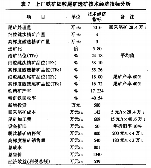 上廠鐵礦細粒尾礦選礦技術(shù)經(jīng)濟指標分析