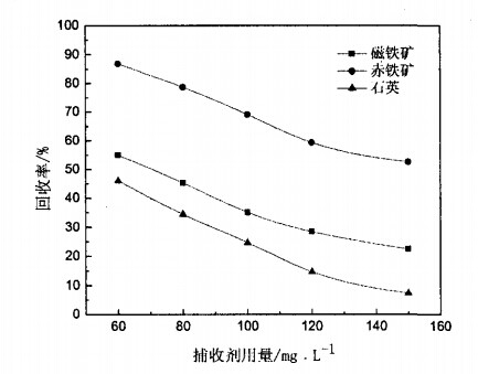 捕收劑用量對磁鐵礦、赤鐵礦及石英可浮性的影響