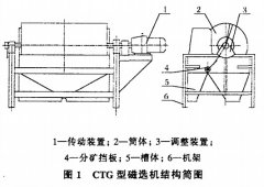 CTG干式磁選機的結(jié)構(gòu)與應用