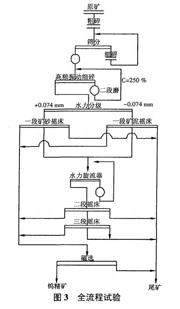 全流程試驗(yàn)